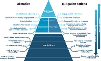 Disentangling Obstacles to Knowledge Co-Production for Early-Career Researchers in the Marine Sciences